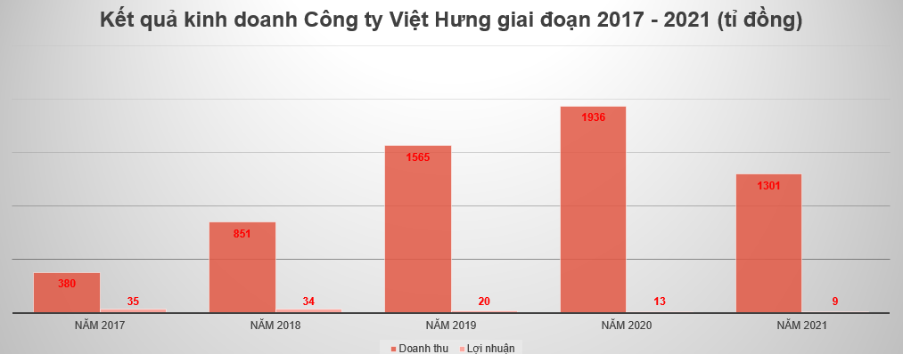 CTCP Đầu tư Công nghiệp Việt Hưng: Lợi nhuận lao dốc, Nợ phải trả leo dốc